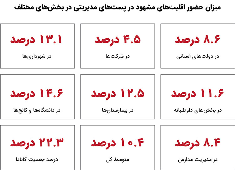 زنان و اقلیت‌های نژادی چه سهمی از مناصب مدیریتی در کانادا دارند؟