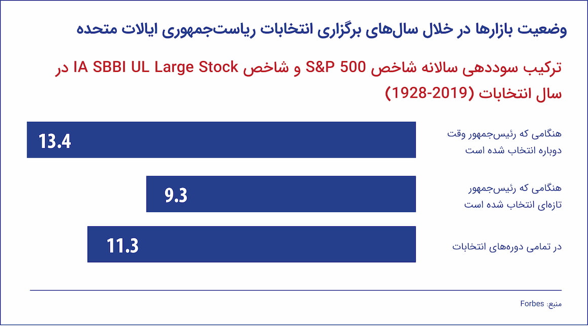 وضعیت بازارها در خلال سال‌های برگزاری انتخابات ریاست‌جمهوری ایالات متحده