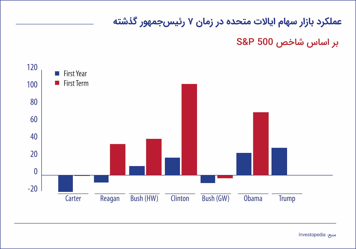 عملکرد بازار سهام ایالات متحده در زمان 7 رئیس‌جمهور گذشته 