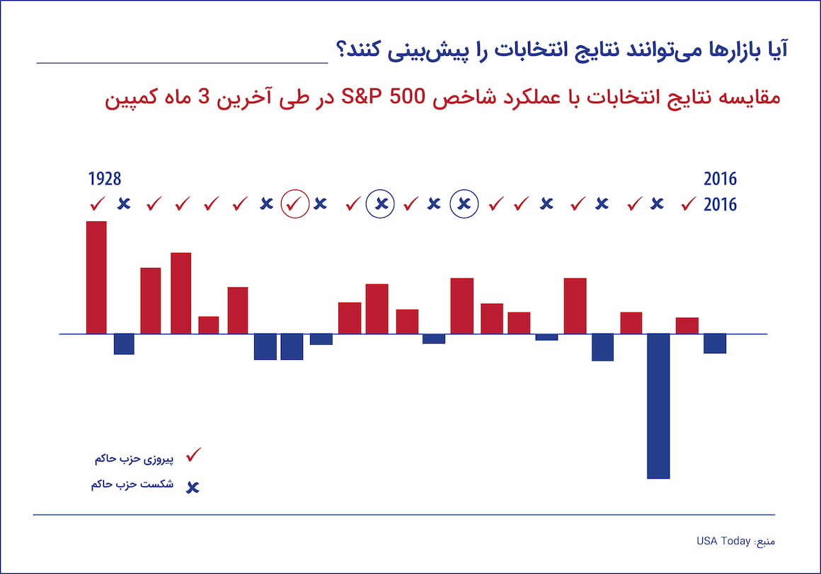 آیا بازارها می‌توانند نتایج انتخابات را پیش‌بینی کنند؟‌