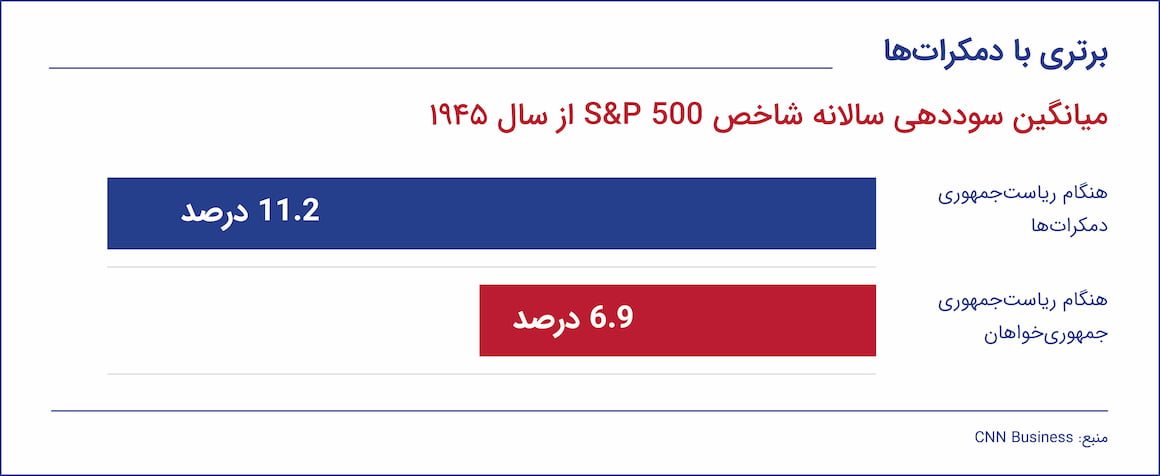 برتری با دمکرات‌ها