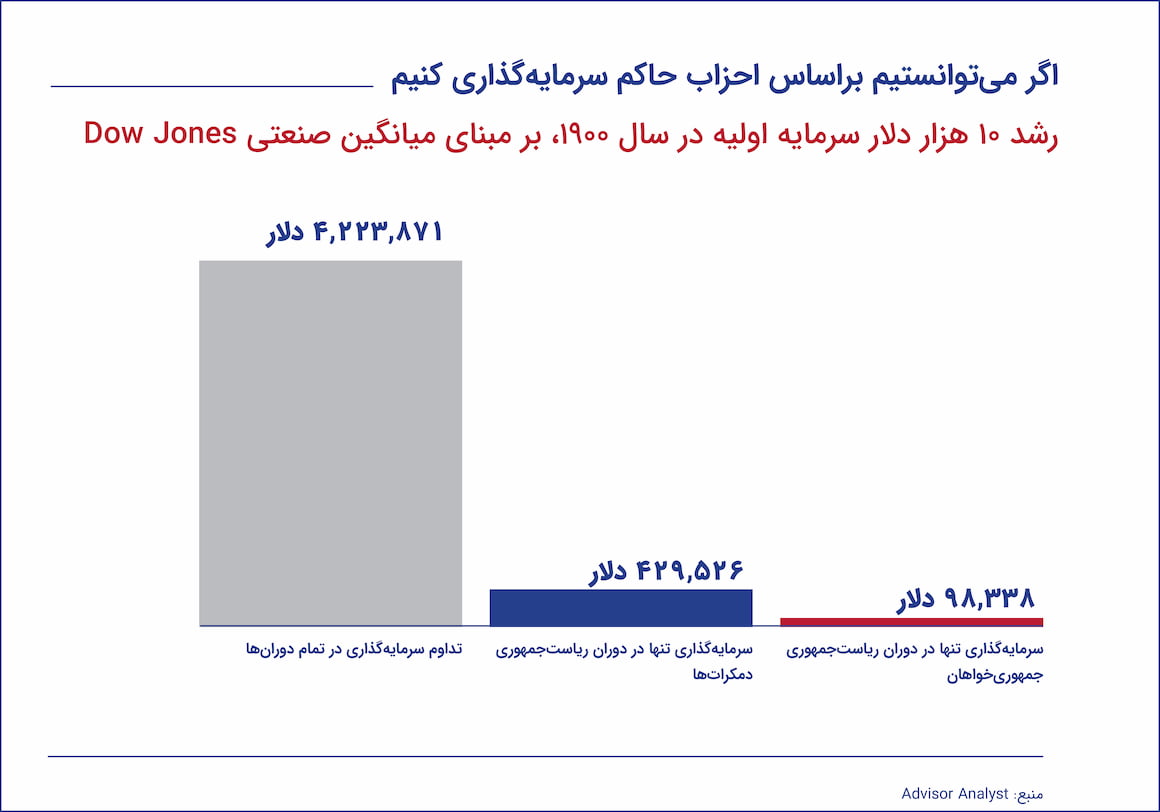 اگر می‌توانستیم براساس احزاب حاکم سرمایه‌گذاری کنیم 