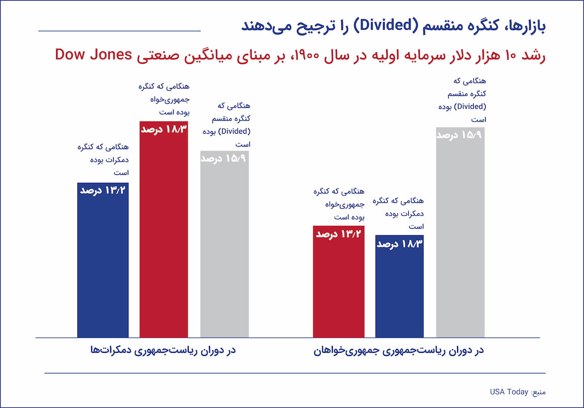 بازارها، کنگره منقسم (Divided) را ترجیح می‌دهند 